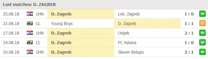 dinamo zagreb 5 senaste matcher