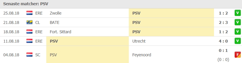 psv 5 senaste matcher