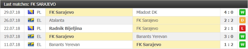 FK Sarajevo 5 senaste matcher