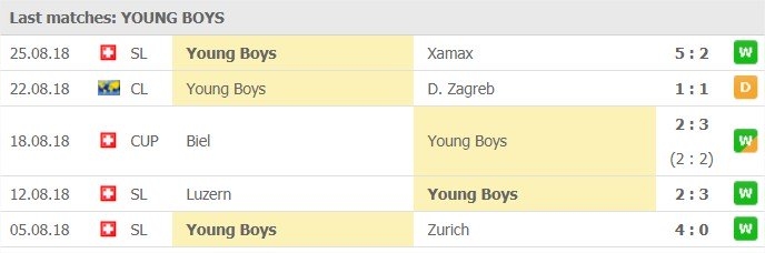 young boys 5 senaste matcher